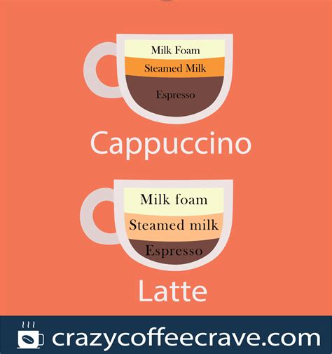 What is the Difference Between a Latte and a Cappuccino? | Crazy Coffee ...