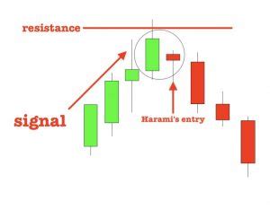 The Bearish Harami candlestick pattern show a strong reversal