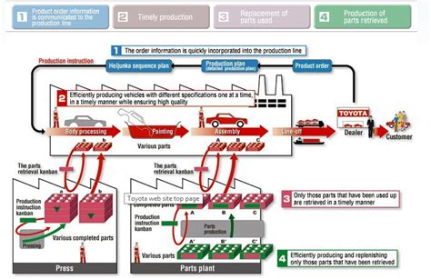 Supply Chain Management: Understanding Toyota’s Production System (TPS)