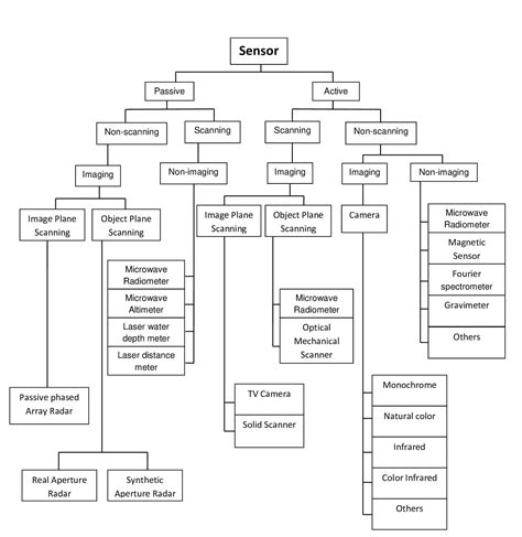 What is Sensor? - Types of Sensor in Remote Sensing - GISRSStudy