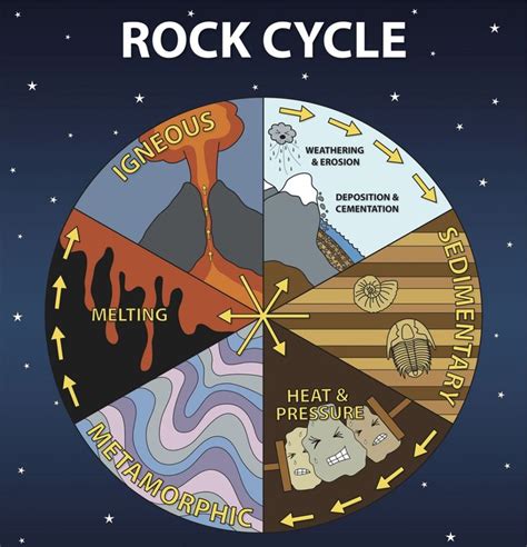 Rock Cycle Diagram | Geologia, Ciências naturais, Ensino de ciências