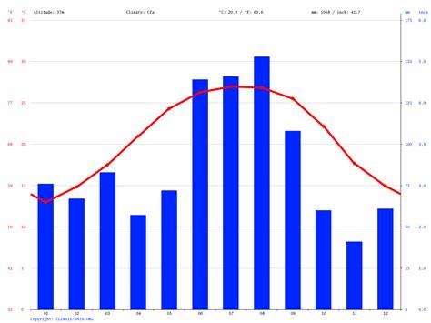 Gainesville climate: Average Temperature, weather by month, Gainesville ...