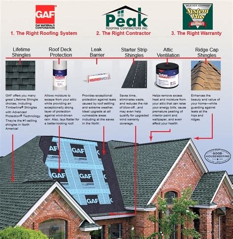 GAF System Plus Roofing Solution | Peak Roofing Contractors Inc.