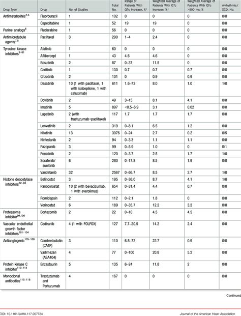 Cancer Drugs and Their Effects on QTc Prolongation Identified From the ...