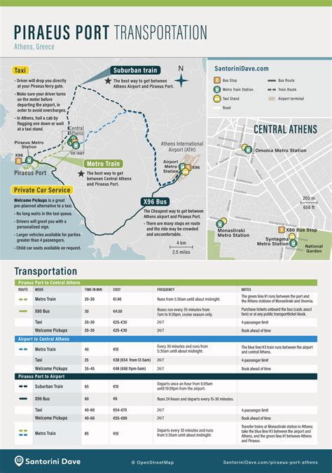 Piraeus Ferry Port - Terminal, Map, Routes, Hotels