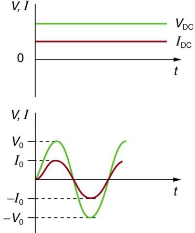 Difference Between Alternating Current And Direct Current