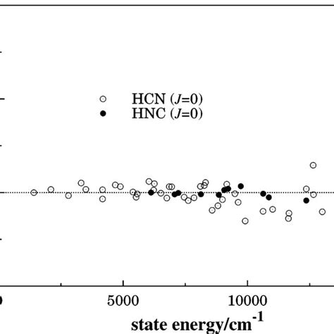 Coordinates used for the HCN/HNC system. The Ai denote parameters with ...