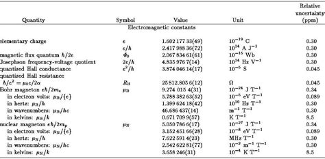 How Many Fundamental Constants Does It Take To Define Our Universe?