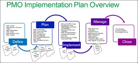 PMO Implementation Plan | Educacion