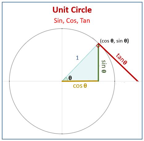 The Unit Circle Definition of Trigonometric Function (examples ...