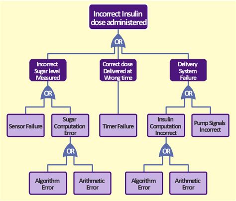 Fault Tree Analysis Diagrams | Fault Tree Analysis Example | Fault Tree ...