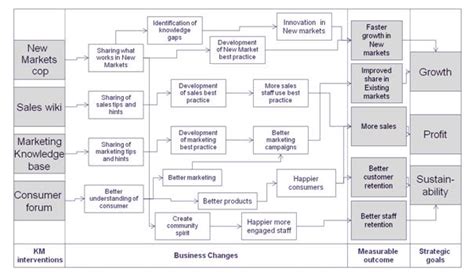 Knoco stories: Benefits mapping in Knowledge Management