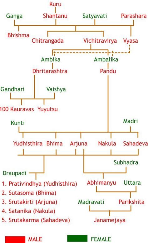 Mahabharata Family Tree Chart: Diagram of Kuru Dynasty | Family tree ...