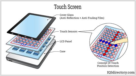 Capacitive Touch Screen: What Is It? How Does It Work?, 52% OFF