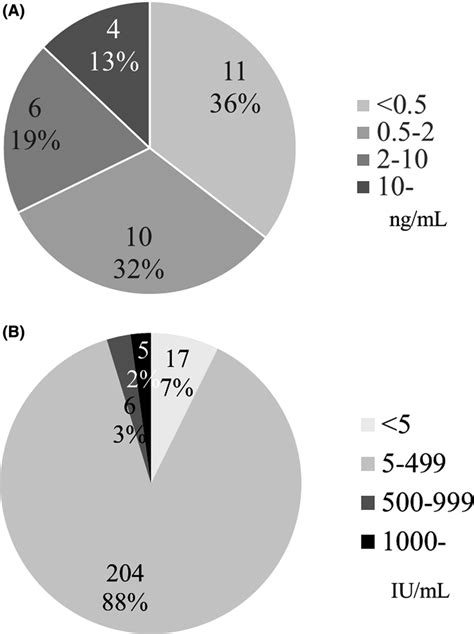 Procalcitonin levels measured with an immunochromatography assay and RF ...