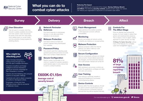 Infographic: Stages of common cyber attacks - SAFETY4SEA