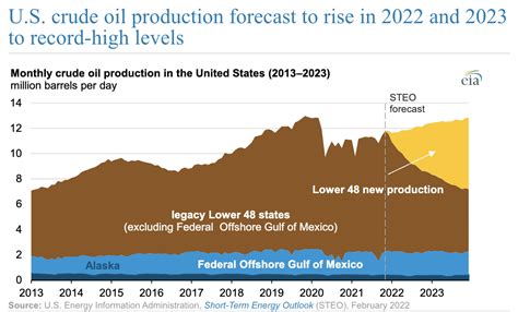 US Crude Oil to Record High Production in 2023 | EnerKnol