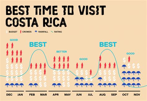 The Best time to Visit Costa Rica: A Full Guide | Selina