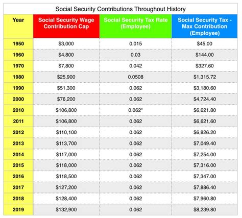 Social Security And Medicare Rates For 2019 | carfare.me 2019-2020