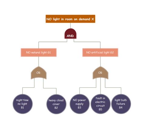 Free Fault Tree Diagram Examples Download