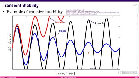 Class 4 Intro Power System Stability PART II - YouTube