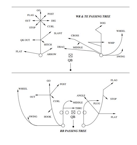 Wide Receiver Routes Patterns | Football Times