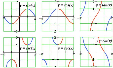 Inverse Trigonometric Functions