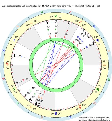 Birth Chart Mark Zuckerberg (Taurus) - Zodiac Sign Astrology