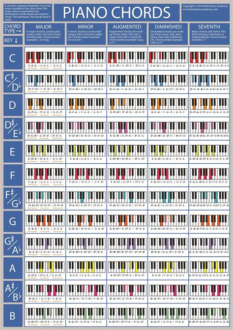 The Piano Chords Poster - Piano & Keyboard Chord Chart | Learn Piano ...