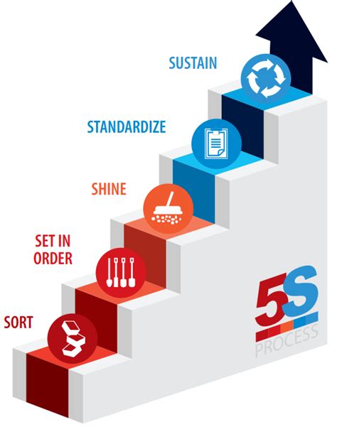 5S — The Basics of Workplace Organization | Better MRO