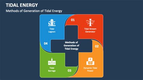 Tidal Energy PowerPoint and Google Slides Template - PPT Slides