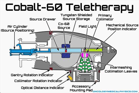 Cobalt-60 Teletherapy Machine | Oncology Medical Physics