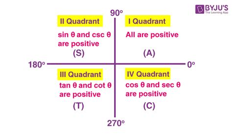 Sign of Trigonometric Functions | Table of Signs of Trigonometric Functions