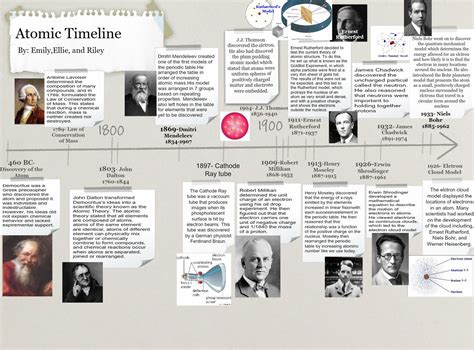 Atomic timeline | Atomic theory, Atom, Interactive multimedia