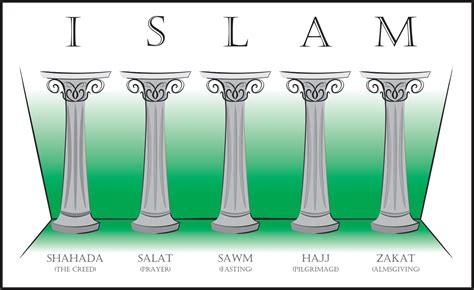 The Five Pillars of Islam