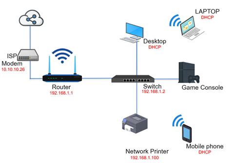 8 Effective Home Network Setup Diagram For Your House In 2023 - Smart ...