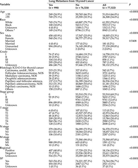 Clinical features of TC patients with or without lung metastasis from ...