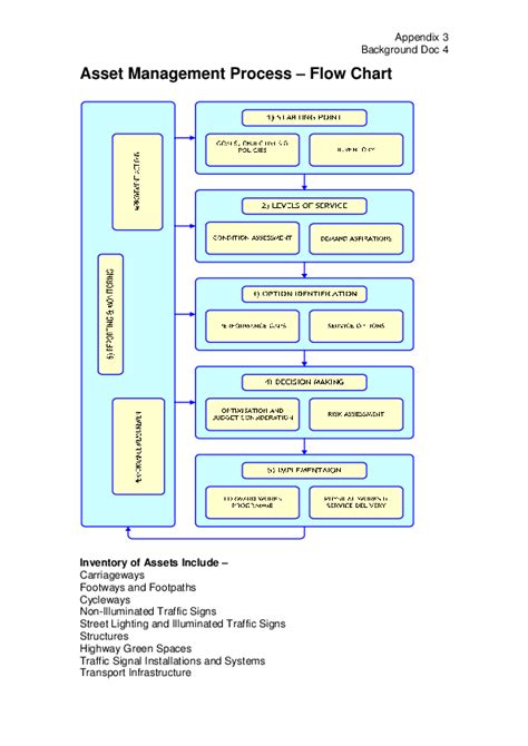 (PDF) Asset Management Process – Flow Chart | Islam Way - Academia.edu