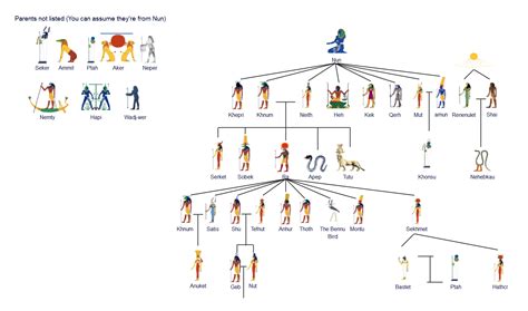 The Ultimate Egyptian Gods Family Tree | EdrawMax Online