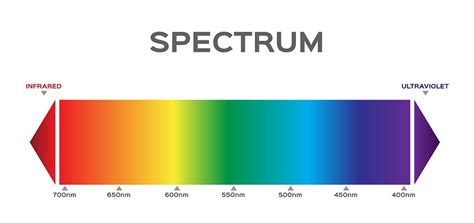 Infrared Light Wavelength