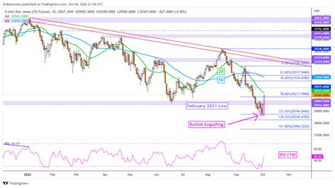 Dow Jones, S&P 500 Surge as Retail Traders Sell the Rips. Bullish ...