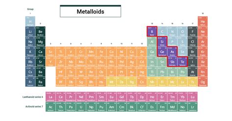 Metalloids, the Semi Metals in the Periodic Table