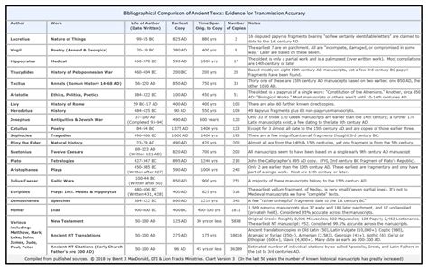 NJAB - The Bibliographical Test - Reliable Transmission of Scriptures