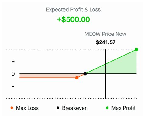 Profit and loss charts | Robinhood