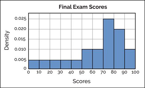 Histograms - Data Science Discovery