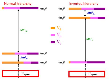 1: "Normal" and "inverted" neutrino mass hierarchy (Source: Thierry ...