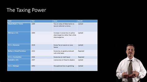 Constitutional Law: Taxing Power - YouTube