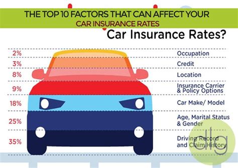 Unveiling The Top 10 Car Insurance Rates For 2023: Secure Best Coverage ...