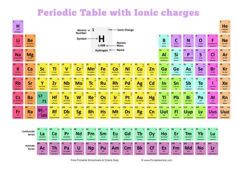 Periodic Table Free Printable