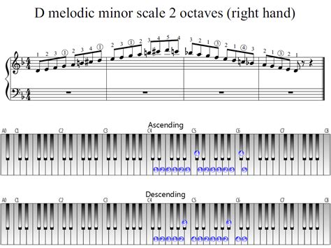 D melodic minor scale 2 octaves (right hand) | Piano Fingering Figures